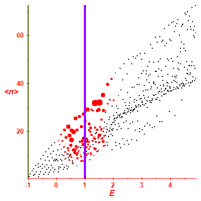 Peres lattice <N>